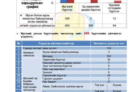 Улсын бүртгэлийн үйлчилгээний  7 хоногийн мэдээ /2024.09.16-2024.09.20/