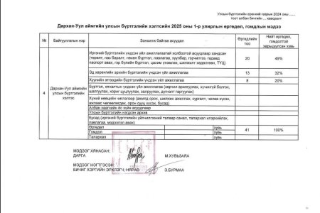1-р улирал өргөдөл гомдол шийдвэрлэсэн байдал