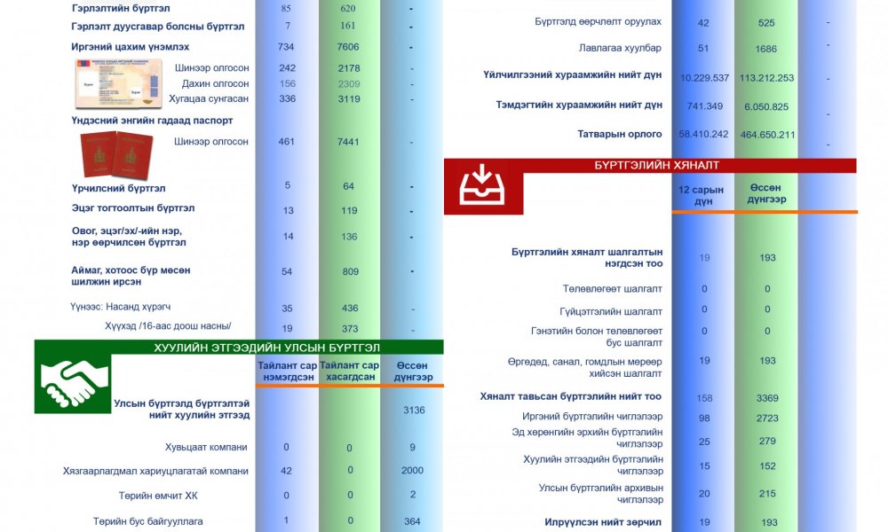 2023 оны 12 дугаар сарын статистик тоон мэдээлэл