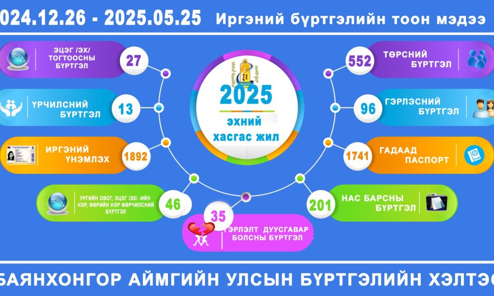 2025 оны хагас жилийн иргэний бүртгэлийн мэдээ
