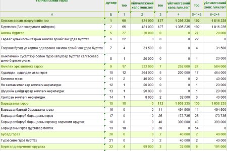 Эд хөрөнгийн эрхийн улсын бүртгэлийн тасгийн 5 сарын мэдээ