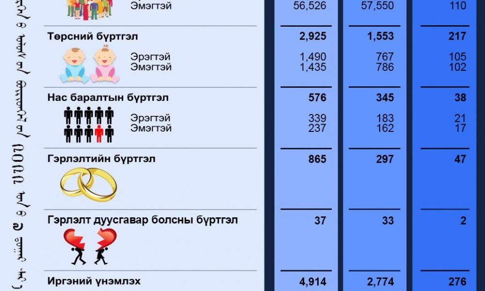 2022 оны 07-р сарын тоон мэдээ