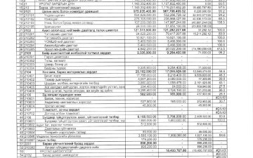 Төсвийн гүйцэтгэлийн 12-р сарын мэдээ. 2025 он