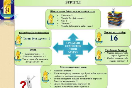 Хуулийн этгээдийн бүртгэлийн тоон мэдээ 4 сар