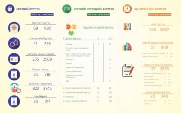 2020 оны 11 дүгээр сарын инфо тоон мэдээ өссөн дүнгээр