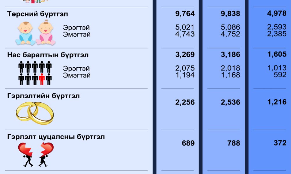 Улсын бүртгэлийн байгууллагын 2025 оны 02 дугаар сарын тоон мэдээ