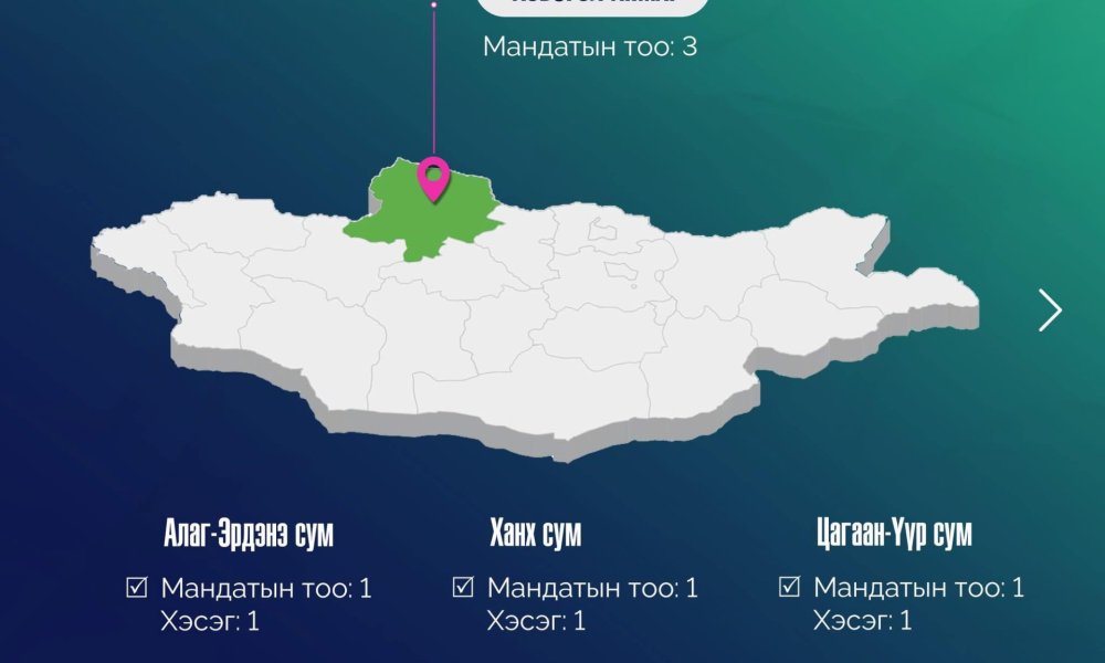 ХӨВСГӨЛ АЙМГИЙН АЛАГ-ЭРДЭНЭ 7.5%, ХАНХ 6.9%, ЦАГААН-ҮҮР 5% ИРЦТЭЙГЭЭР СУМЫН ИРГЭДИЙН ТӨЛӨӨЛӨГЧДИЙН ХУРЛЫН 2025 ОНЫ НӨХӨН СОНГУУЛИЙН САНАЛ ХУРААЛТ ХЭВИЙН ҮРГЭЛЖИЛЖ БАЙНА.