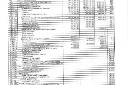 Төсвийн гүйцэтгэлийн 01-р сарын мэдээ. 2026 он