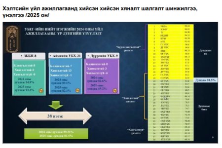 2025 оны үйл ажиллагаанд хийсэн хийсэн хяналт шалгалт шинжилгээ, үнэлгээ