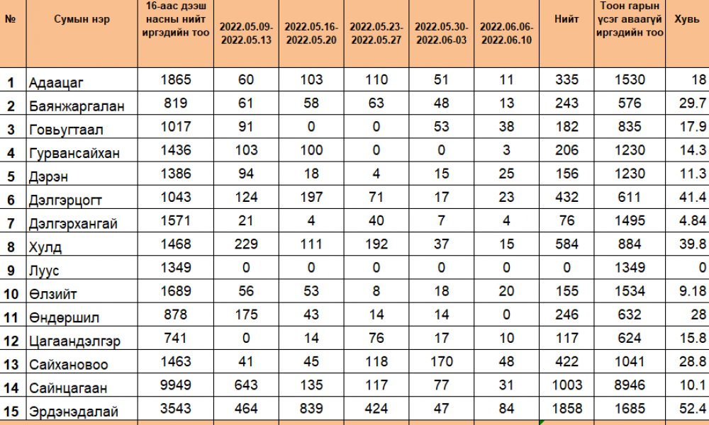 2022 оны 06-р сарын 10-ны өдрийн байдлаар Дундговь аймагт нийт 6015 иргэн тоон гарын үсэг олгосон байна.