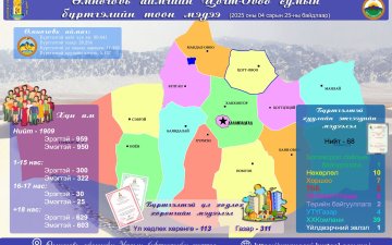2025 оны 04 дүгээр сарын 25-ны өдрийн байдлаарх 