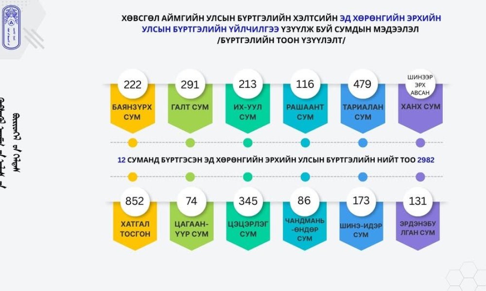 ХӨВСГӨЛ АЙМГИЙН 12 СУМАНД ЭД ХӨРӨНГИЙН ЭРХИЙН УЛСЫН БҮРТГЭЛ ХӨТЛӨГДӨЖ БАЙНА.