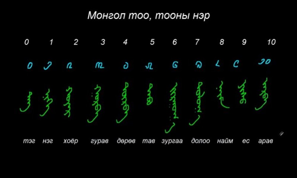 Монгол бичгийн хичээл №22 Монгол тоо, тооны нэр