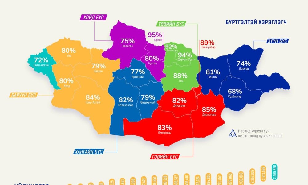 Төрийн цахим үйлчилгээний нэгдсэн E-Mongolia системд бүртгэлтэй хэрэглэгчийн статистик мэдээ
