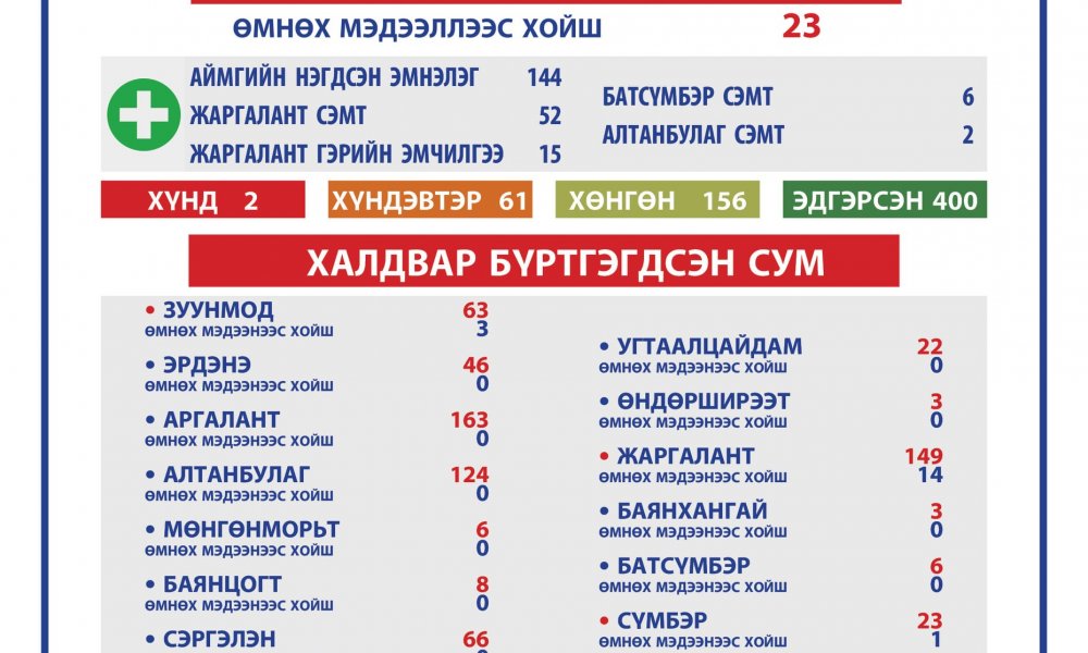 2021.04.27 ТӨВ АЙМГИЙН ОНЦГОЙ КОМИССЫН ШУУРХАЙ ШТАБЫН МЭДЭЭЛЭЛ