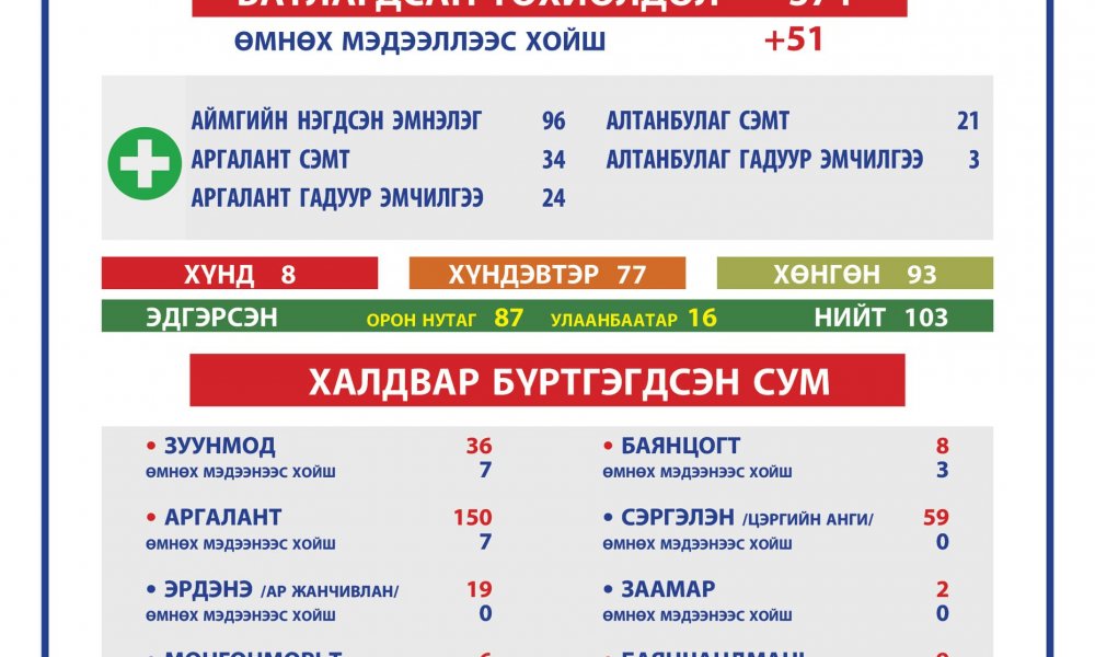 2021.04.08 ТӨВ АЙМГИЙН ОНЦГОЙ КОМИССЫН ШУУРХАЙ ШТАБЫН МЭДЭЭЛЭЛ