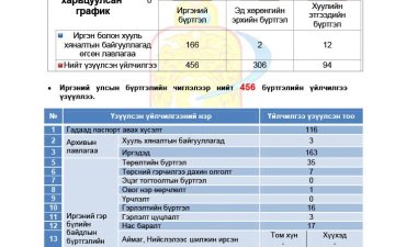 Улсын бүртгэлийн үйлчилгээний  7 хоногийн мэдээ /2024.09.16-2024.09.20/