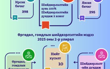 Өргөдөл, гомдол 2025 оны 2-р улирал