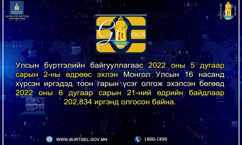 2022 оны 6 дугаар сарын 21-ний өдрийн байдлаар 202,834 иргэнд тоон гарын үсэг олгосон байна  2022-06-21  Цаг үе, үйл явдал, Тоон мэдээ, Тоон гарын үсэг,  161 уншсан