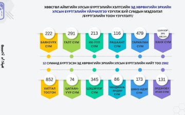 ХӨВСГӨЛ АЙМГИЙН 12 СУМАНД ЭД ХӨРӨНГИЙН ЭРХИЙН УЛСЫН БҮРТГЭЛ ХӨТЛӨГДӨЖ БАЙНА.
