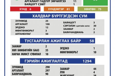 2021.04.03 ТӨВ АЙМГИЙН ОНЦГОЙ КОМИССЫН ШУУРХАЙ ШТАБЫН МЭДЭЭЛЭЛ 