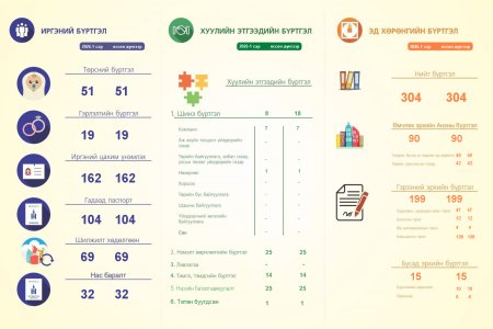 2026 оны 1-р сарын тоон мэдээ