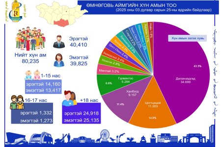 ӨМНӨГОВЬ АЙМАГ 80.000-С ДЭЭШ ХҮН АМТАЙ БОЛЛОО