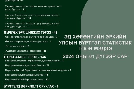 Эд хөрөнгийн эрхийн улсын бүртгэлийн 2024 оны 1-р сарын мэдээ