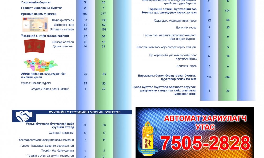 2022 оны 3-р сарын тоон мэдээ 