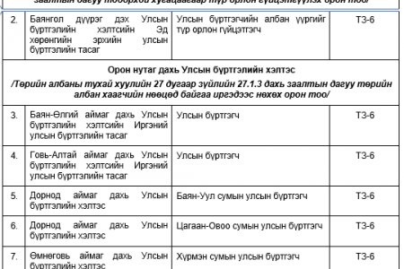 БАЯН-АДАРГА, ГАЛШАР СУМЫН УЛСЫН БҮРТГЭГЧИЙН ОРОН ТООНД СОНГОН ШАЛГАРУУЛАЛТ ЗАРЛАЖ БАЙНА.