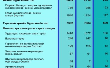 2024 оны 11 дүгээр сарын тоон мэдээ