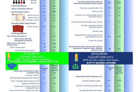 	 ✅Тус хэлтсийн 2025 оны 04 дүгээр сарын тоон мэдээ