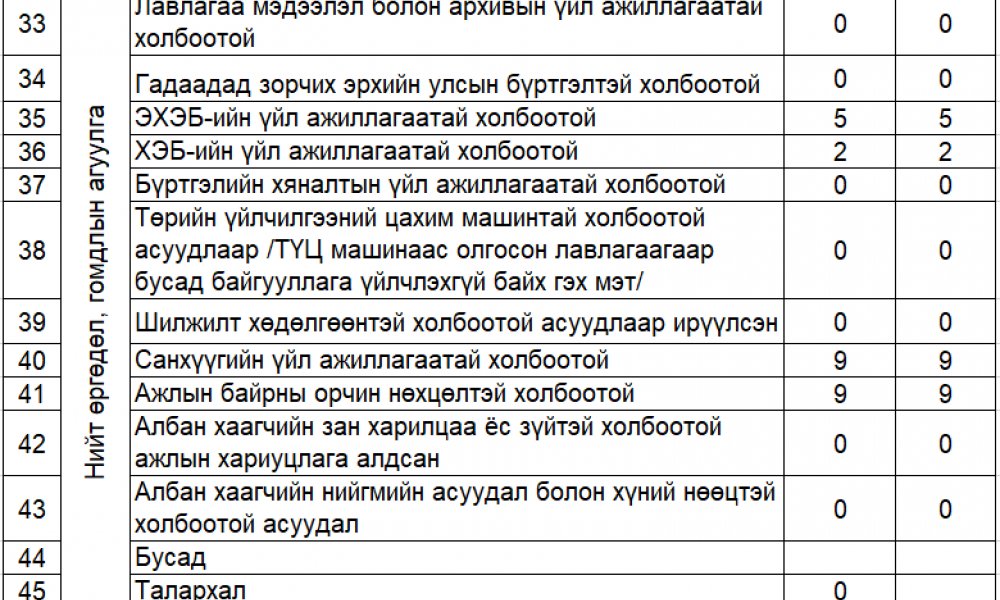 1-р улирлын өргөдөл, гомдлын шийдвэрлэлтийн байдал 2021 он