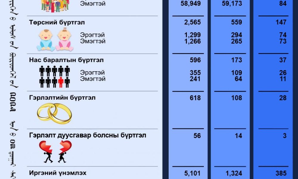 Тус хэлтсийн 2025 оны 03-р сарын тоон мэдээ