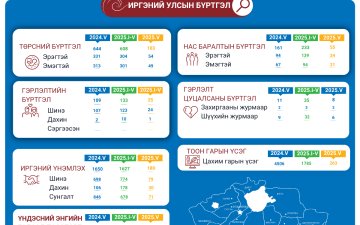 Увс аймгийн улсын бүртгэлийн 2025 оны 5-р сарын тоон мэдээ