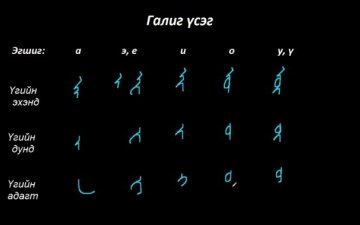 Монгол бичгийн хичээл №7 Галиг үсэг – ва, па, фа гийгүүлэгч