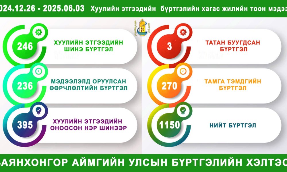 2025 оны хагас жилийн хуулийн этгээдийн бүртгэлийн мэдээ