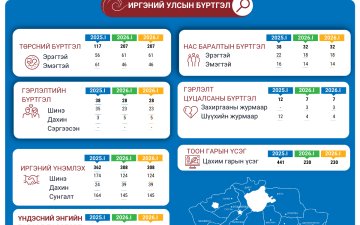 Увс аймгийн улсын бүртгэлийн 2026 оны 1-р сарын тоон мэдээ