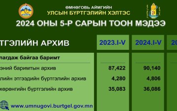 2024 оны 05 дугаар сарын тоон мэдээ