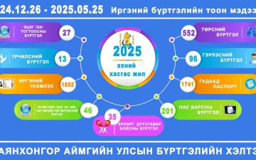 2025 оны хагас жилийн иргэний бүртгэлийн мэдээ