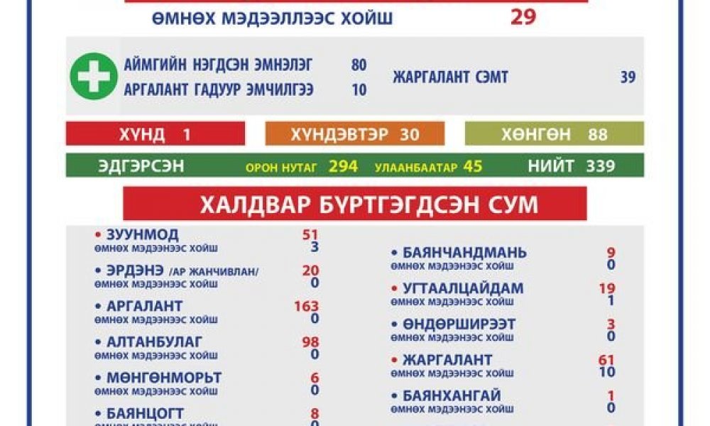 2021.04.19 ТӨВ АЙМГИЙН ОНЦГОЙ КОМИССЫН ШУУРХАЙ ШТАБЫН МЭДЭЭЛЭЛ
