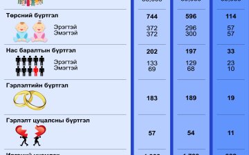 2025 оны 6 дугаар сарын тоон мэдээ