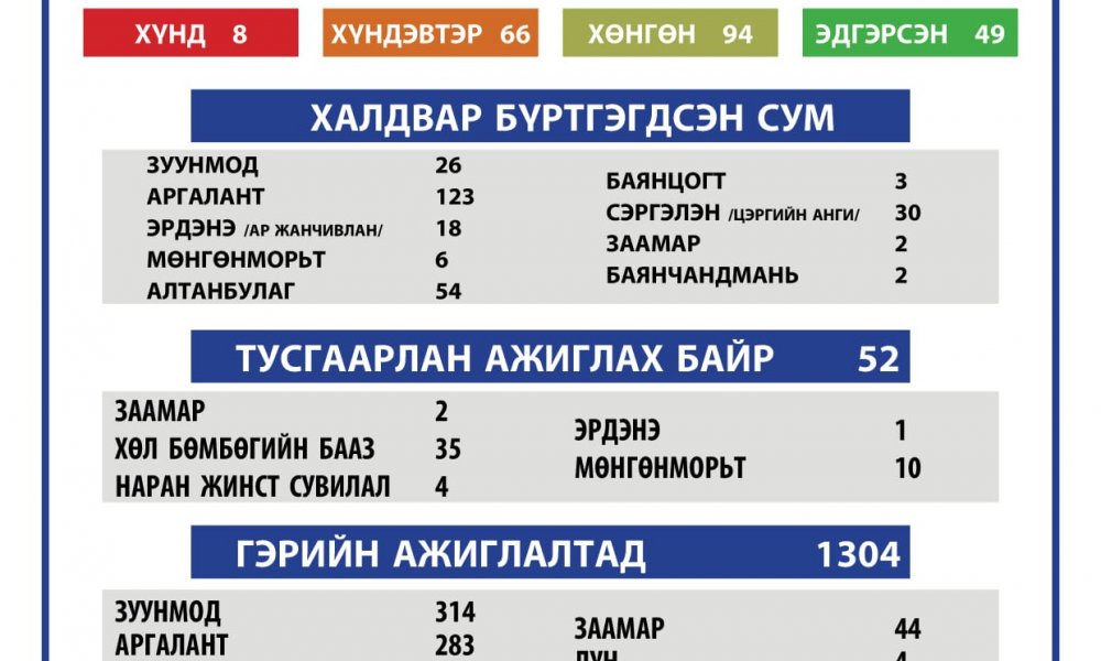 2021.04.04 ТӨВ АЙМГИЙН ОНЦГОЙ КОМИССЫН ШУУРХАЙ ШТАБЫН МЭДЭЭЛЭЛ