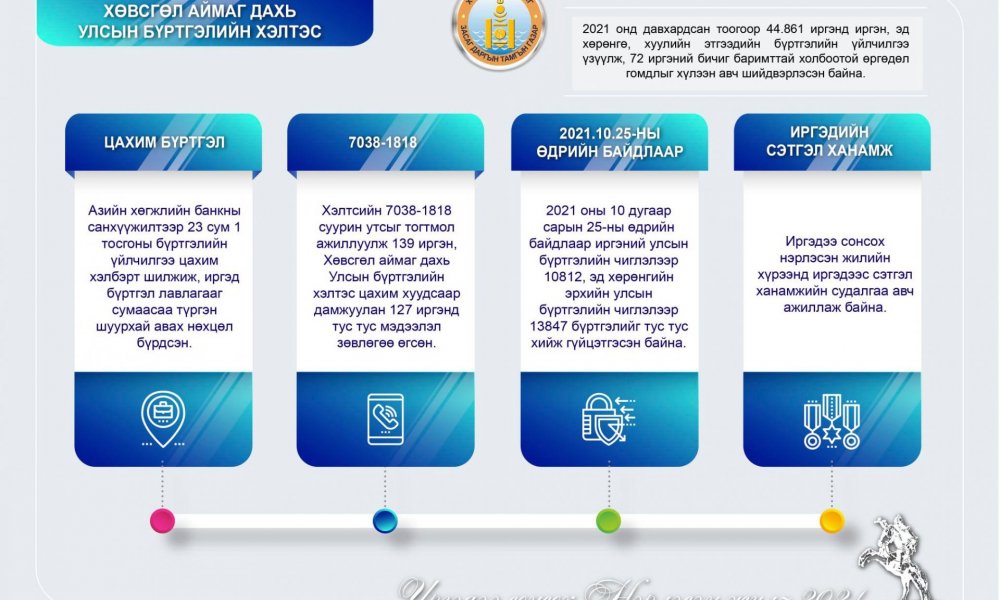 “Иргэдээ сонсох” нэрлэсэн жилийн хүрээнд  Хөвсгөл аймаг дахь Улсын бүртгэлийн хэлтсээс хийж, хэрэгжүүлсэн ажлын мэдээлэл