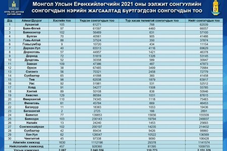 Монгол Улсын Ерөнхийлөгчийн 2021 оны ээлжит сонгуулийн сонгогчдын нэрийн жагсаалтад бүртгэгдсэн сонгогчдын тоо