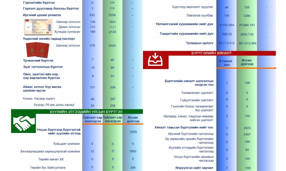 2023 оны 8 дугаар сарын статистик тоон мэдээлэл