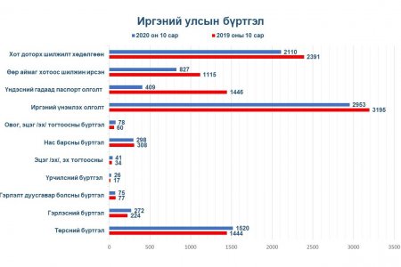 10 дугаар сарын тоон мэдээ /харьцуулсан график/