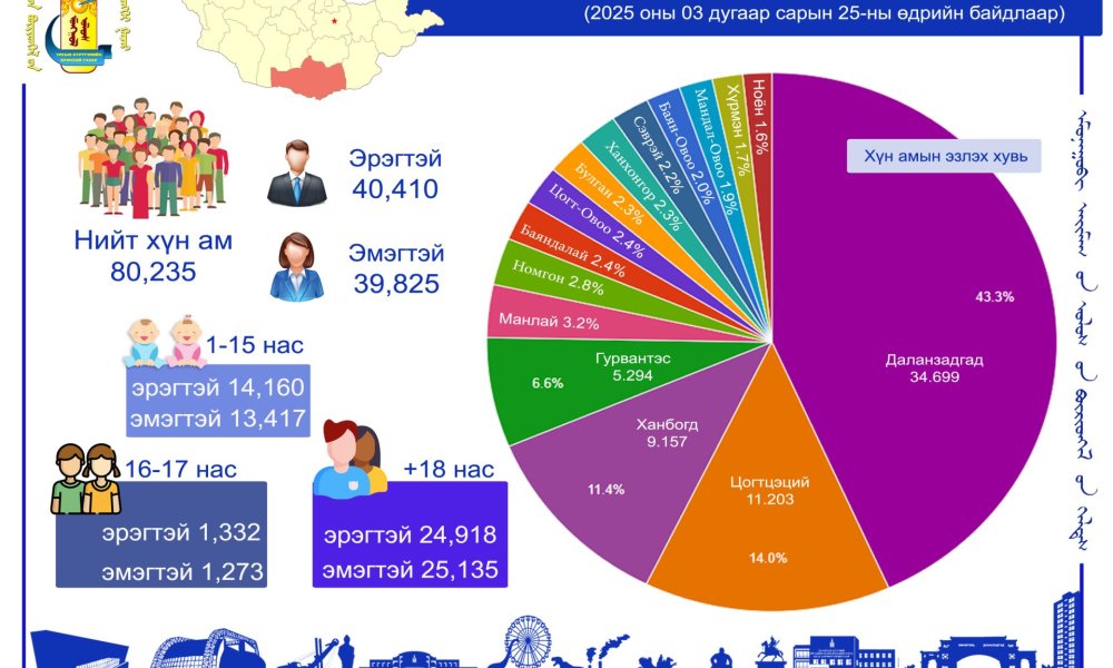 ӨМНӨГОВЬ АЙМАГ 80.000-С ДЭЭШ ХҮН АМТАЙ БОЛЛОО