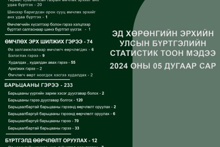 Эд хөрөнгийн эрхийн улсын бүртгэлийн 2024 оны 5-р сарын мэдээ