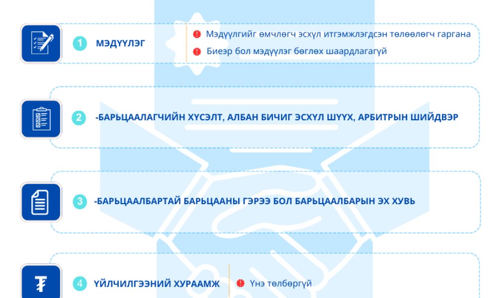 Барьцааны эрх болон барьцаалбартай барьцааны эрх дуусгавар болсныг эрхийн улсын бүртгэлд бүртгүүлэх